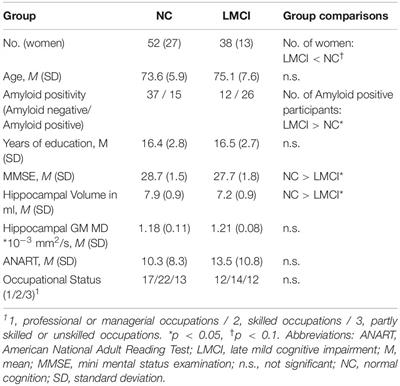 Cognitive Reserve Is Not Associated With Hippocampal Microstructure in Older Adults Without Dementia